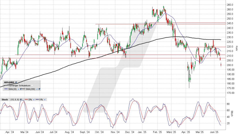 adidas Aktie: Chart vom 13.06.2025, Kurs 200,00 Euro, Kürzel: ADS | Online Broker LYNX