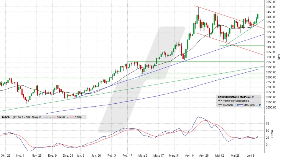 Gold: Chart vom 13.06.2025, Kurs 3.432,77 US-Dollar, Kürzel: XAUUSD | Quelle: TWS | Online Broker LYNX