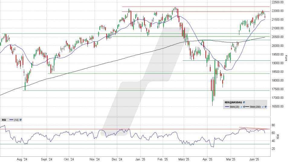 Nasdaq 100 Index: Tageschart vom 13.06.2025, Kurs 21.631,03 Punkte, Kürzel: NDX | Quelle: TWS | Online Broker LYNX