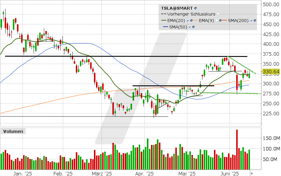 Tesla Aktie: Chart vom 13.06.2025, Kurs: 330.64 USD, Kürzel: TSLA | Quelle: TWS | Online Broker LYNX