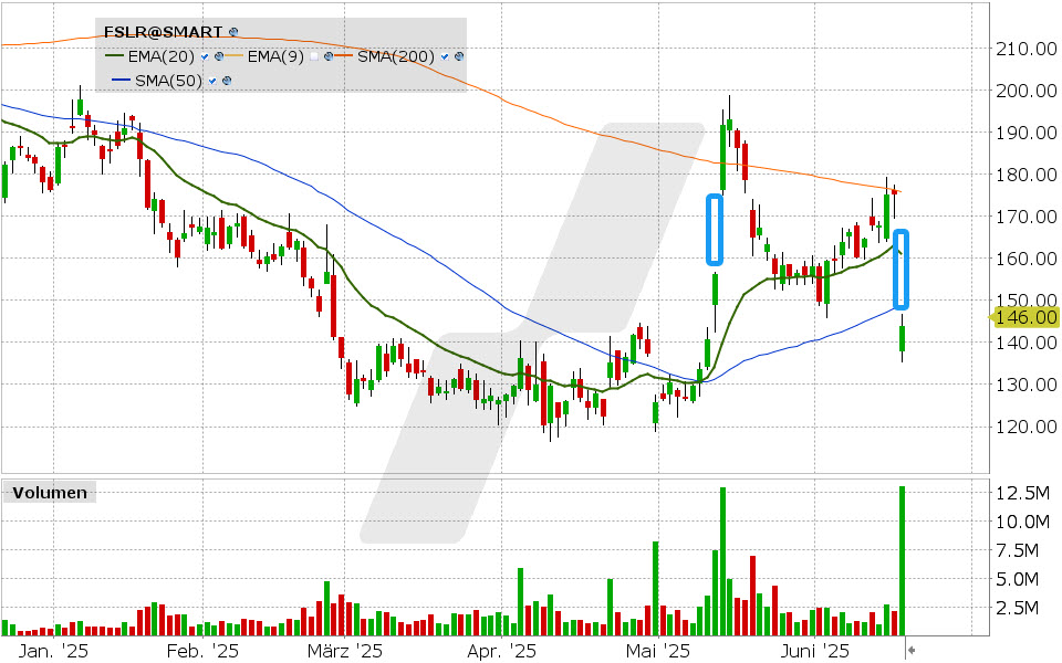 First Solar Aktie: Chart vom 17.06.2025, Kurs: 143.90 USD, Kürzel: FSLR | Quelle: TWS | Online Broker LYNX