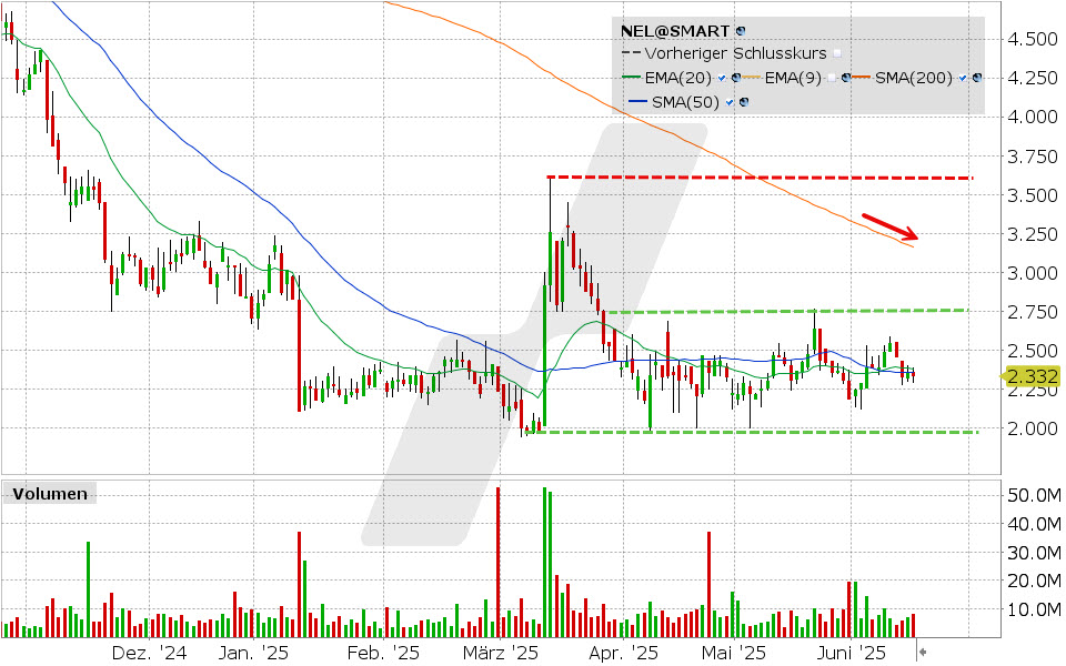Nel ASA Aktie: Chart vom 17.06.2025, Kurs: 2.332 NOK, Kürzel: NEL | Quelle: TWS | Online Broker LYNX Nel ASA Aktie: Chart vom 17.06.2025, Kurs: 2.332 NOK, Kürzel: NEL | Quelle: TWS | Online Broker LYNX