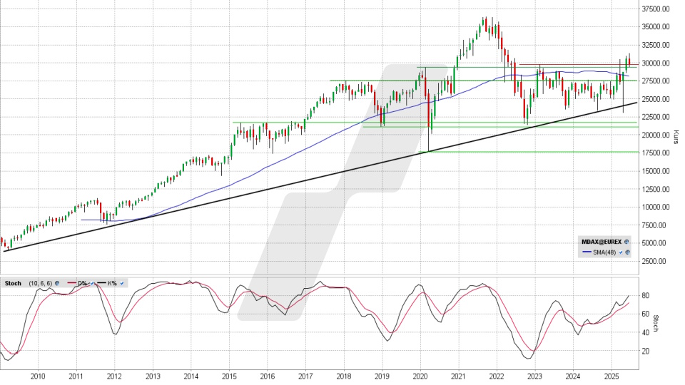 MDAX: Monats-Chart vom 17.06.2025, Kurs 29.720,25 Punkte, Kürzel: MDAX | Quelle: TWS | Online Broker LYNX MDAX: Monats-Chart vom 17.06.2025, Kurs 29.720,25 Punkte, Kürzel: MDAX | Quelle: TWS | Online Broker LYNX