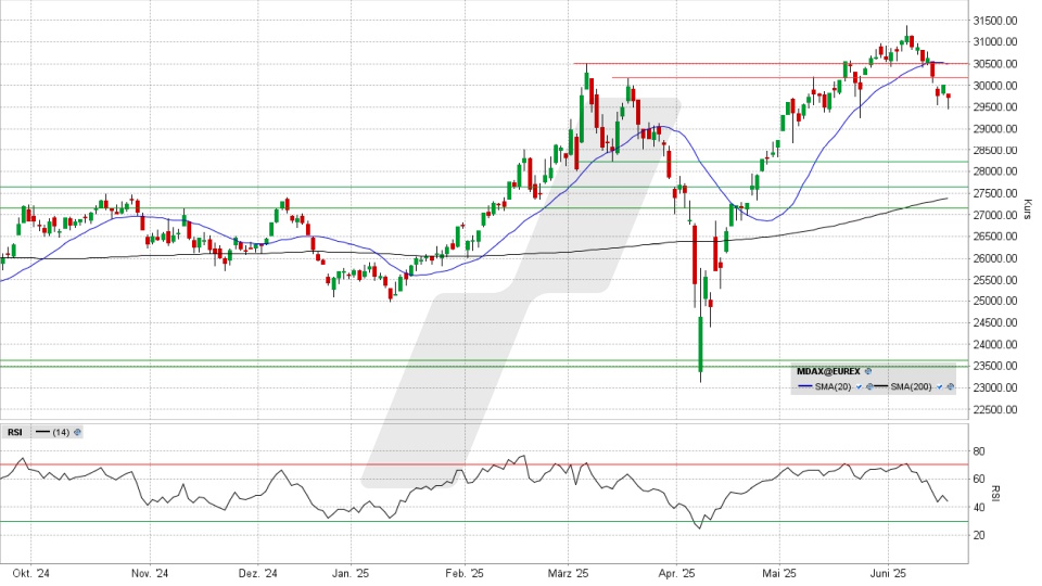 MDAX: Tages-Chart vom 17.06.2025, Kurs 29.720,25 Punkte, Kürzel: MDAX | Quelle: TWS | Online Broker LYNX MDAX: Tages-Chart vom 17.06.2025, Kurs 29.720,25 Punkte, Kürzel: MDAX | Quelle: TWS | Online Broker LYNX