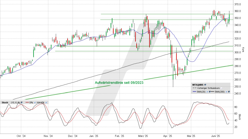 MTU Aero Engines Aktie: Chart vom 17.06.2025, Kurs 354,40 Euro, Kürzel: MTX | Online Broker LYNX MTU Aero Engines Aktie: Chart vom 17.06.2025, Kurs 354,40 Euro, Kürzel: MTX | Online Broker LYNX