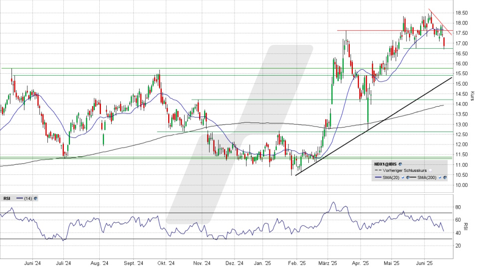 Nordex Aktie: Chart vom 18.06.2025, Kurs 16,87 Euro, Kürzel: NDX1 | Quelle: TWS | Online Broker LYNX Nordex Aktie: Chart vom 18.06.2025, Kurs 16,87 Euro, Kürzel: NDX1 | Quelle: TWS | Online Broker LYNX