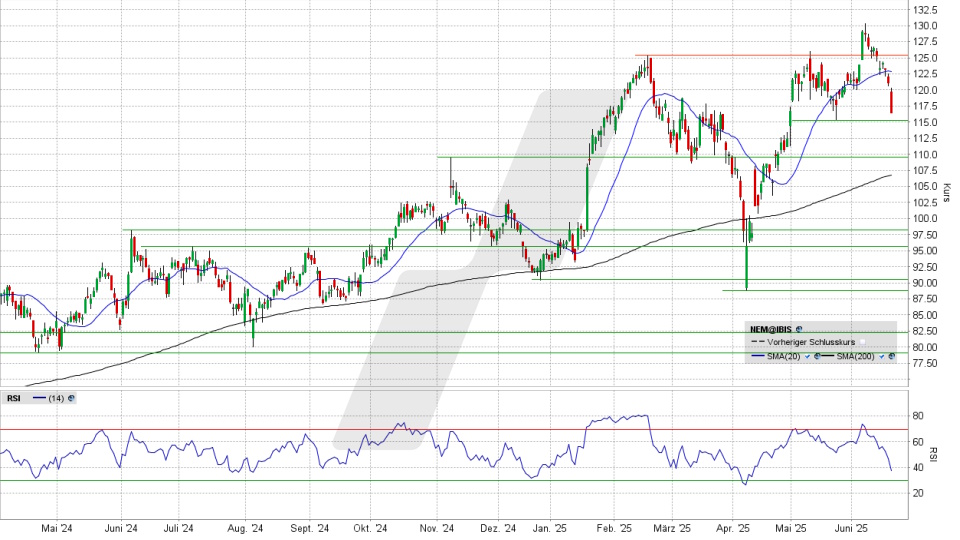 Nemetschek Aktie: Chart vom 19.06.2025, Kurs 116,10 Euro, Kürzel: NEM | Quelle: TWS | Online Broker LYNX