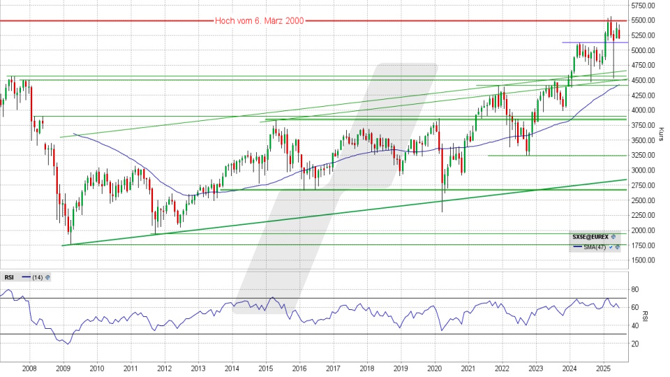 Euro Stoxx 50 Index: Monatschart vom 19.06.2025, Kurs 5.197,03 Punkte, Kürzel: ESTX50 | Quelle: TWS | Online Broker LYNX