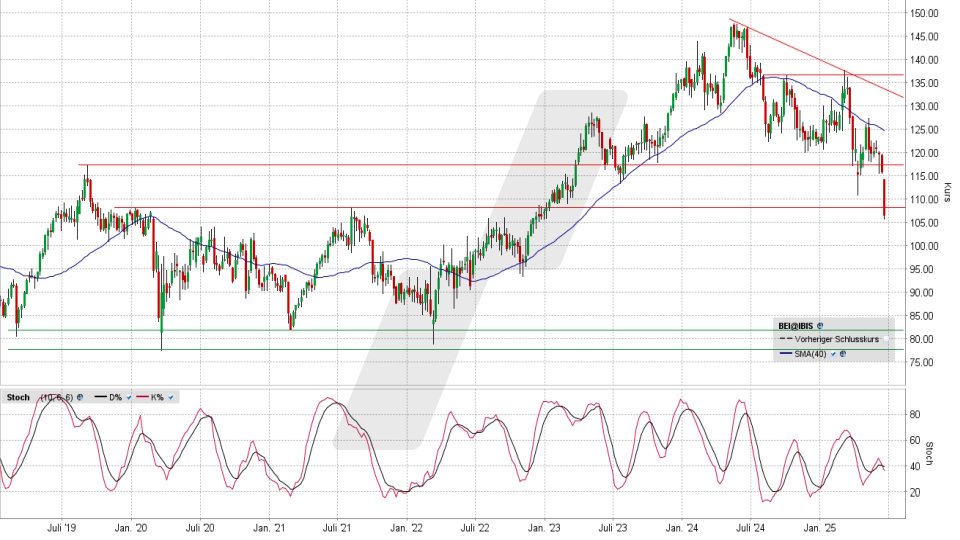 Beiersdorf Aktie: Chart vom 20.06.2025, Kurs 106,50 Euro, Kürzel: BEI | Quelle: TWS | Online Broker LYNX
