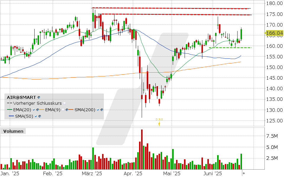 Airbus Aktie: Chart vom 20.06.2025, Kurs: 166.04 EUR, Kürzel: AIR | Quelle: TWS | Online Broker LYNX