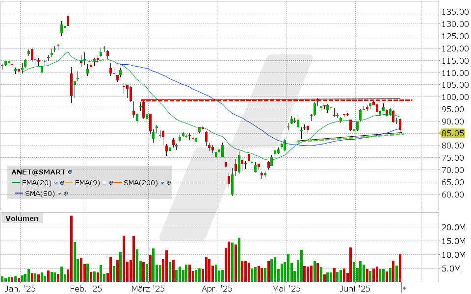 Arista Networks Aktie: Chart vom 20.06.2025, Kurs: 85.05 USD, Kürzel: ANET | Quelle: TWS | Online Broker LYNX Arista Networks Aktie: Chart vom 20.06.2025, Kurs: 85.05 USD, Kürzel: ANET | Quelle: TWS | Online Broker LYNX