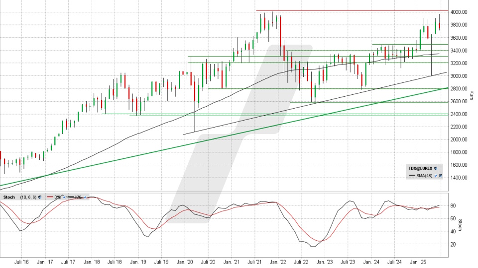 TecDAX: Monats-Chart vom 20.06.2025, Kurs 3.751,17 Punkte, Kürzel: TDX | Quelle: TWS | Online Broker LYNX TecDAX: Monats-Chart vom 20.06.2025, Kurs 3.751,17 Punkte, Kürzel: TDX | Quelle: TWS | Online Broker LYNX