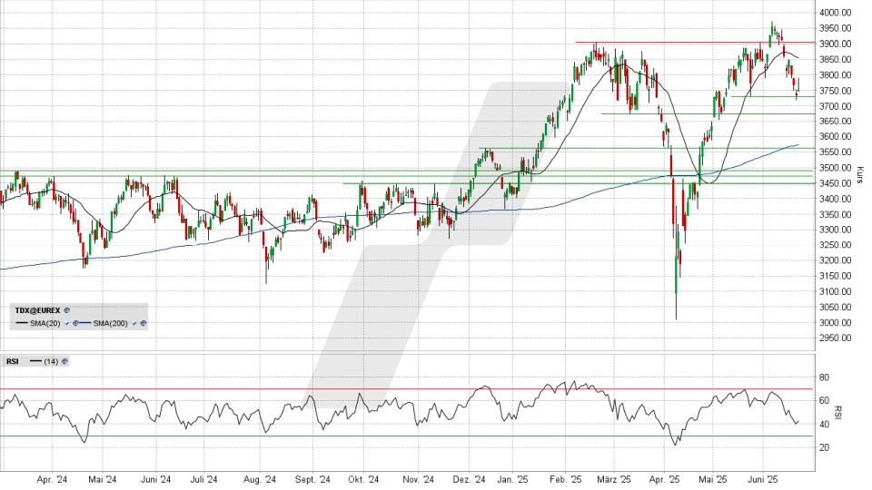 TecDAX: Tages-Chart vom 20.06.2025, Kurs 3.751,17 Punkte, Kürzel: TDX | Quelle: TWS | Online Broker LYNX TecDAX: Tages-Chart vom 20.06.2025, Kurs 3.751,17 Punkte, Kürzel: TDX | Quelle: TWS | Online Broker LYNX