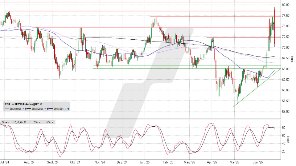 Brent Crude Oil Future: Chart vom 23.06.2025, Kurs 70,70 USD, Kürzel: COIL | Quelle: TWS | Online Broker LYNX