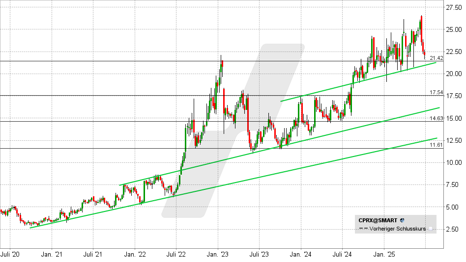 Catalyst Pharma Aktie: Chart vom 24.06.2025, Kurs: 22,12 USD - Kürzel: CPRX | Online Broker LYNX