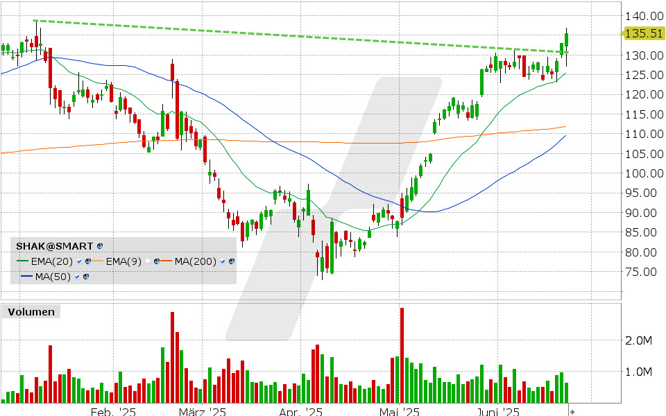 Shake Shack Aktie: Chart vom 23.06.2025, Kurs: 135.51 USD, Kürzel: SHAK | Quelle: TWS | Online Broker LYNX