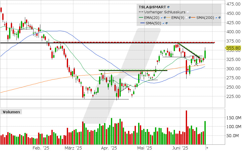 Tesla Aktie: Chart vom 23.06.2025, Kurs: 348.68 USD, Kürzel: TSLA | Quelle: TWS | Online Broker LYNX