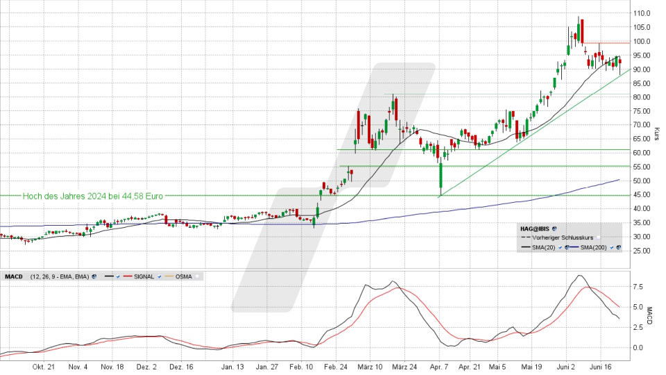 Hensoldt Aktie: Chart vom 23.06.2025, Kurs 92,55 Euro, Kürzel: HAG | Quelle: TWS | Online Broker LYNX