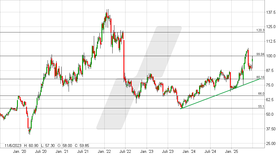Hornbach Holding Aktie: Chart vom 24.06.2025, Kurs: 97,10 EUR - Kürzel: HBH | Online Broker LYNX