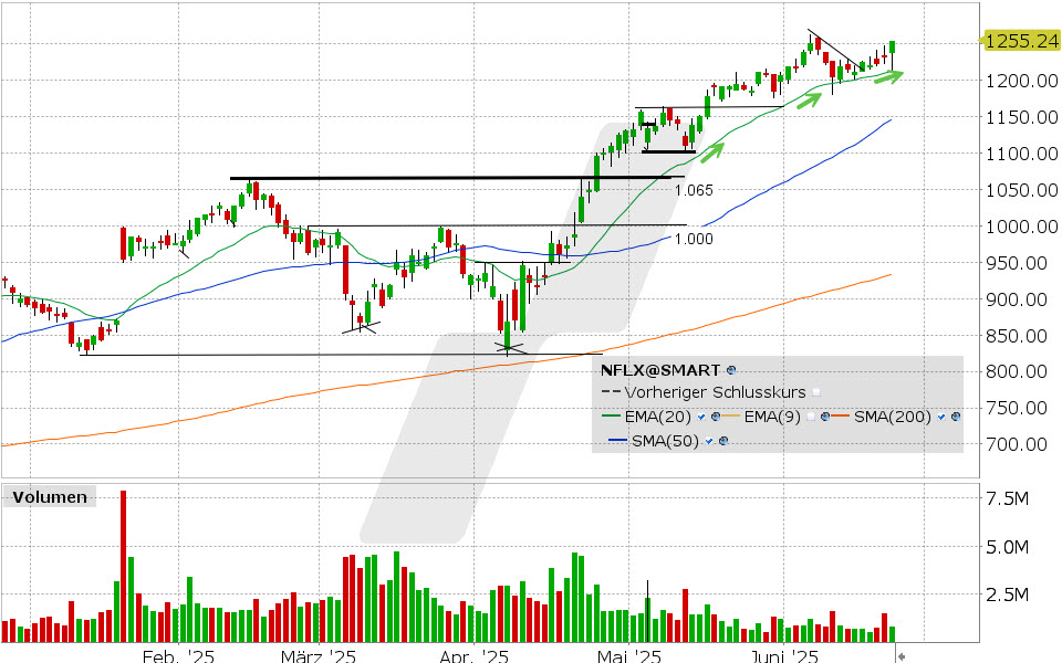 Netflix Aktie: Chart vom 23.06.2025, Kurs: 1.255,24 USD, Kürzel: NFLX | Quelle: TWS | Online Broker LYNX