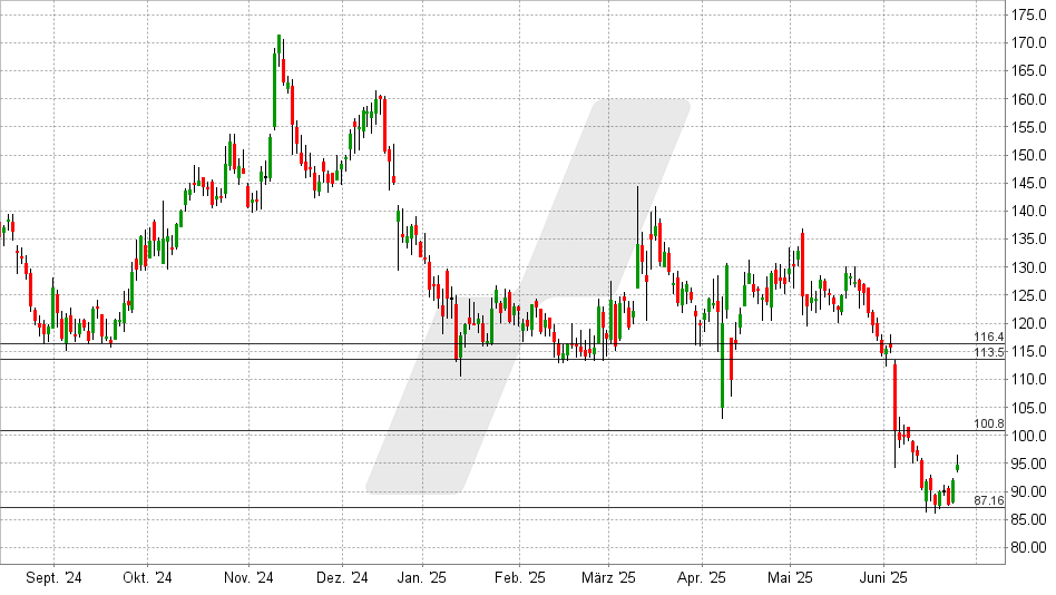 Redcare Pharmacy Aktie: Chart vom 24.06.2025, Kurs: 94,75 EUR - Kürzel: RDC | Quelle: TWS | Online Broker LYNX