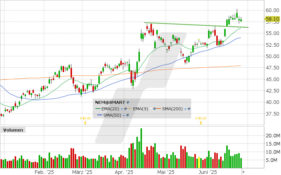 Newmont Mining Aktie: Chart vom 25.06.2025, Kurs: 58.10 USD, Kürzel: NEM | Quelle: TWS | Online Broker LYNX Newmont Mining Aktie: Chart vom 25.06.2025, Kurs: 58.10 USD, Kürzel: NEM | Quelle: TWS | Online Broker LYNX