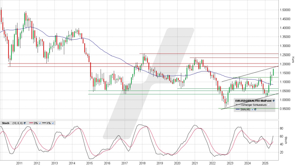 Euro/US-Dollar: Monats-Chart vom 26.06.2025, Kurs 1,1722 USD, Kürzel: EUR.USD | Quelle: TWS | Online Broker LYNX