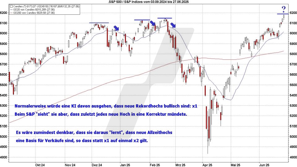 Börse aktuell: Entwicklung S&P 500 - Wie könnte eine KI die Kurse lesen? | Quelle: marketmaker pp4 | Online Broker LYNX Börse aktuell: Entwicklung S&P 500 - Wie könnte eine KI die Kurse lesen? | Quelle: marketmaker pp4 | Online Broker LYNX
