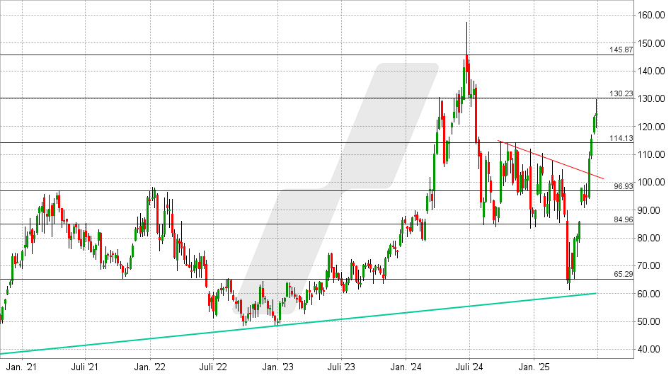 Micron Aktie: Chart vom 30.06.2025, Kurs: 124,76 USD - Kürzel: MU | Online Broker LYNX