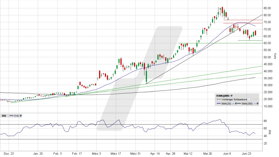 RENK Group Aktie: Chart vom 27.06.2025, Kurs 65,97 Euro, Kürzel: R3NK | Quelle: TWS | Online Broker LYNX