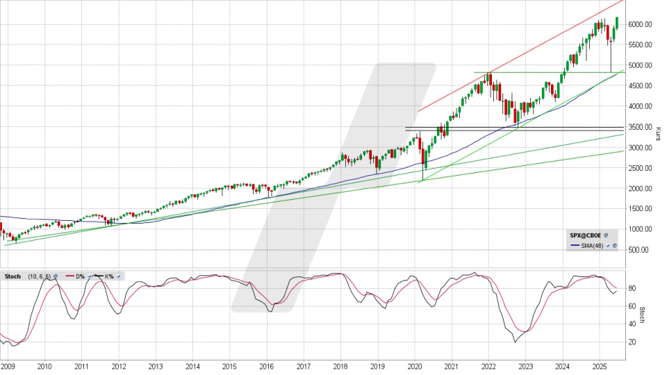 S&P 500: Monats-Chart vom 27.06.2025, Kurs 6.173,07 Punkte, Kürzel: SPX | Quelle: TWS | Online Broker LYNX