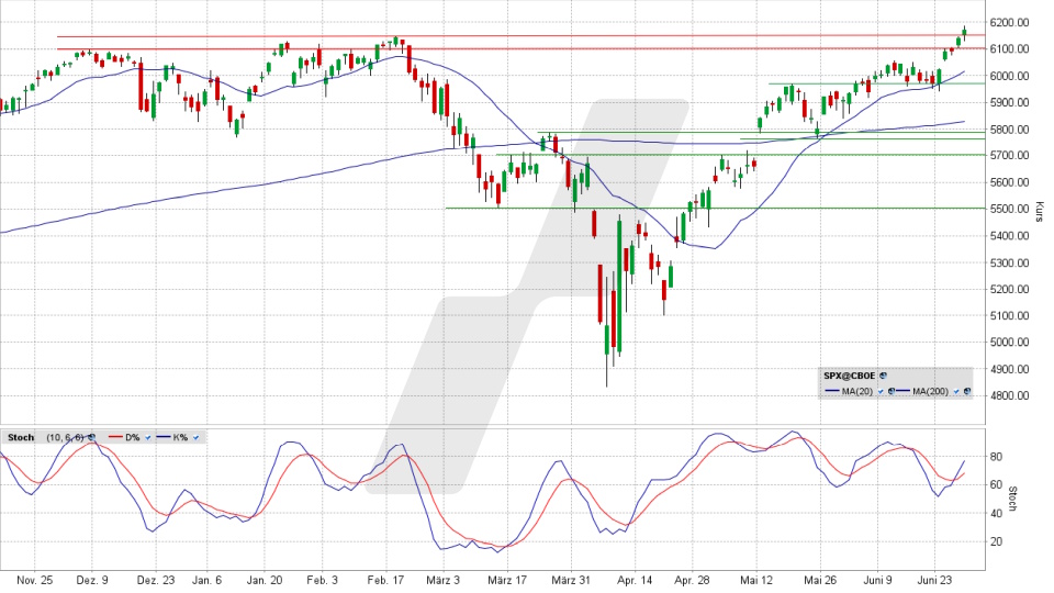 S&P 500: Tages-Chart vom 27.06.2025, Kurs 6.173,07 Punkte, Kürzel: SPX | Quelle: TWS | Online Broker LYNX