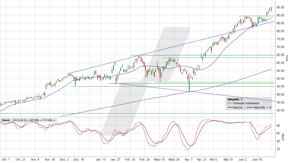 Siemens Energy Aktie: Chart vom 27.06.2025, Kurs 95,50 Euro, Kürzel: ENR | Online Broker LYNX