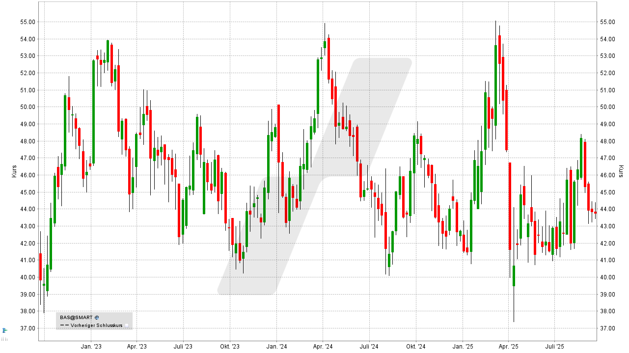 Dividenden-Aktien Europa: Kursentwicklung BASF Aktie von September 2022 bis September 2025 | Online Broker LYNX Dividenden-Aktien Europa: Kursentwicklung BASF Aktie von September 2022 bis September 2025 | Online Broker LYNX