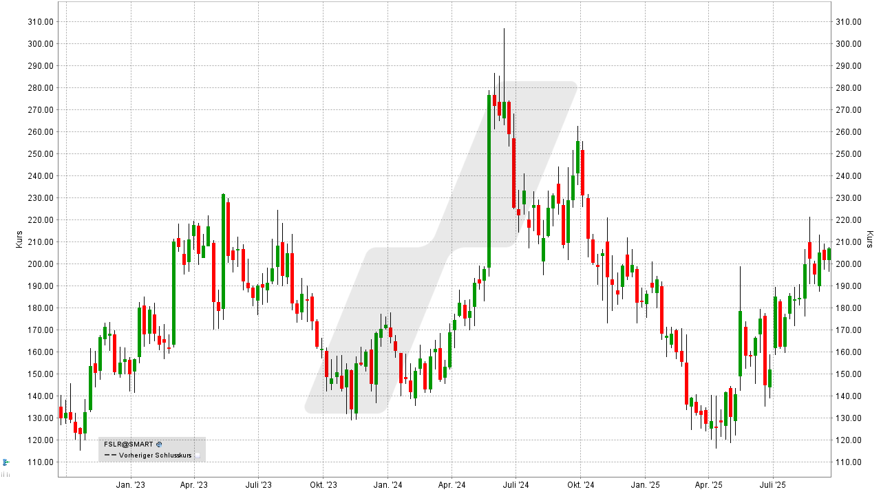 US-Aktien: Kursentwicklung der First Solar Aktie von September 2022 bis September 2025 | Online Broker LYNX US-Aktien: Kursentwicklung der First Solar Aktie von September 2022 bis September 2025 | Online Broker LYNX