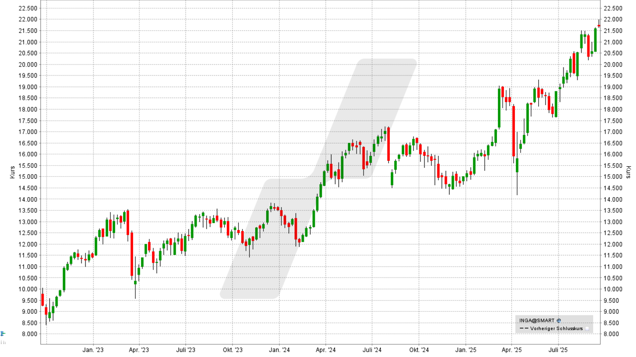 Dividenden-Aktien Europa: Kursentwicklung ING Group Aktie von September 2022 bis September 2025 | Online Broker LYNX Dividenden-Aktien Europa: Kursentwicklung ING Group Aktie von September 2022 bis September 2025 | Online Broker LYNX