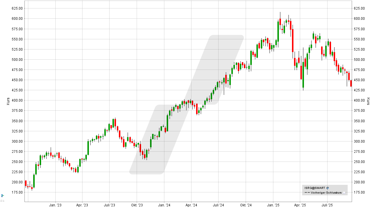 US-Aktien: Kursentwicklung der Intuitive Surgical Aktie von September 2022 bis September 2025 | Online Broker LYNX US-Aktien: Kursentwicklung der Intuitive Surgical Aktie von September 2022 bis September 2025 | Online Broker LYNX