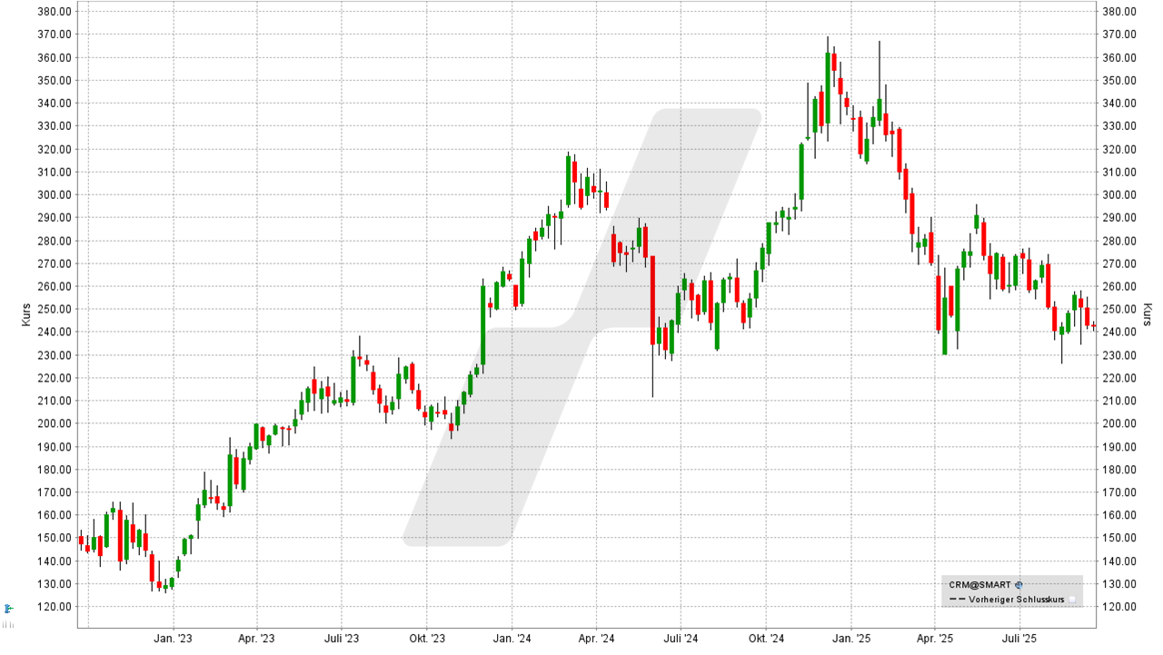 US-Aktien: Kursentwicklung der Salesforce Aktie von September 2022 bis September 2025 | Online Broker LYNX US-Aktien: Kursentwicklung der Salesforce Aktie von September 2022 bis September 2025 | Online Broker LYNX