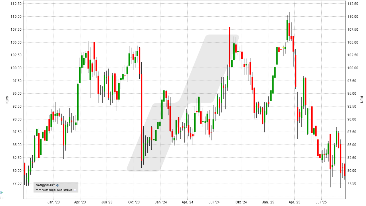 Dividenden-Aktien Europa: Kursentwicklung Sanofi Aktie von September 2022 bis September 2025 | Online Broker LYNX Dividenden-Aktien Europa: Kursentwicklung Sanofi Aktie von September 2022 bis September 2025 | Online Broker LYNX