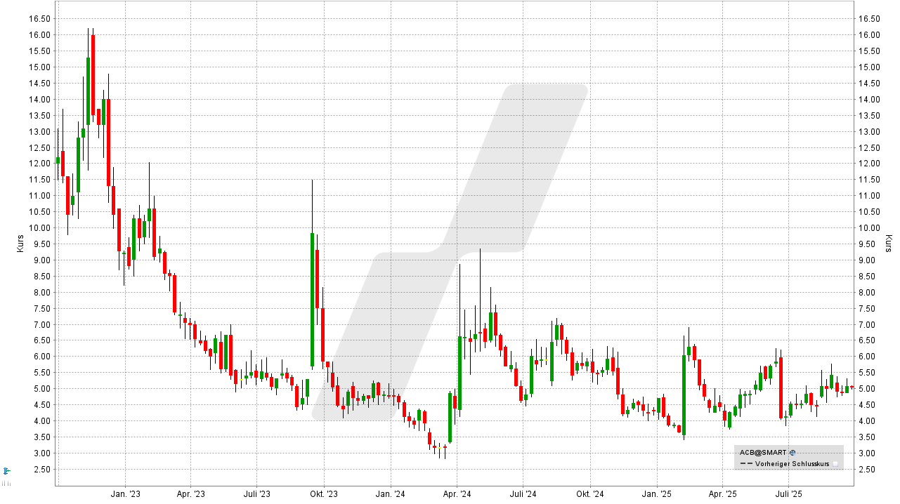 Cannabis Aktien: Kursentwicklung der Aurora Cannabis Aktie von September 2022 bis September 2025 | Online Broker LYNX Cannabis Aktien: Kursentwicklung der Aurora Cannabis Aktie von September 2022 bis September 2025 | Online Broker LYNX