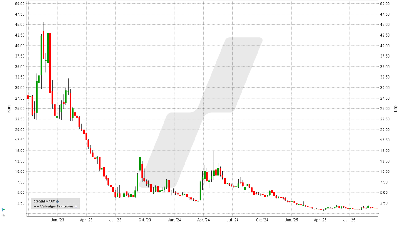 Cannabis Aktien: Kursentwicklung der Canopy Growth Aktie von September 2022 bis September 2025 | Online Broker LYNX Cannabis Aktien: Kursentwicklung der Canopy Growth Aktie von September 2022 bis September 2025 | Online Broker LYNX