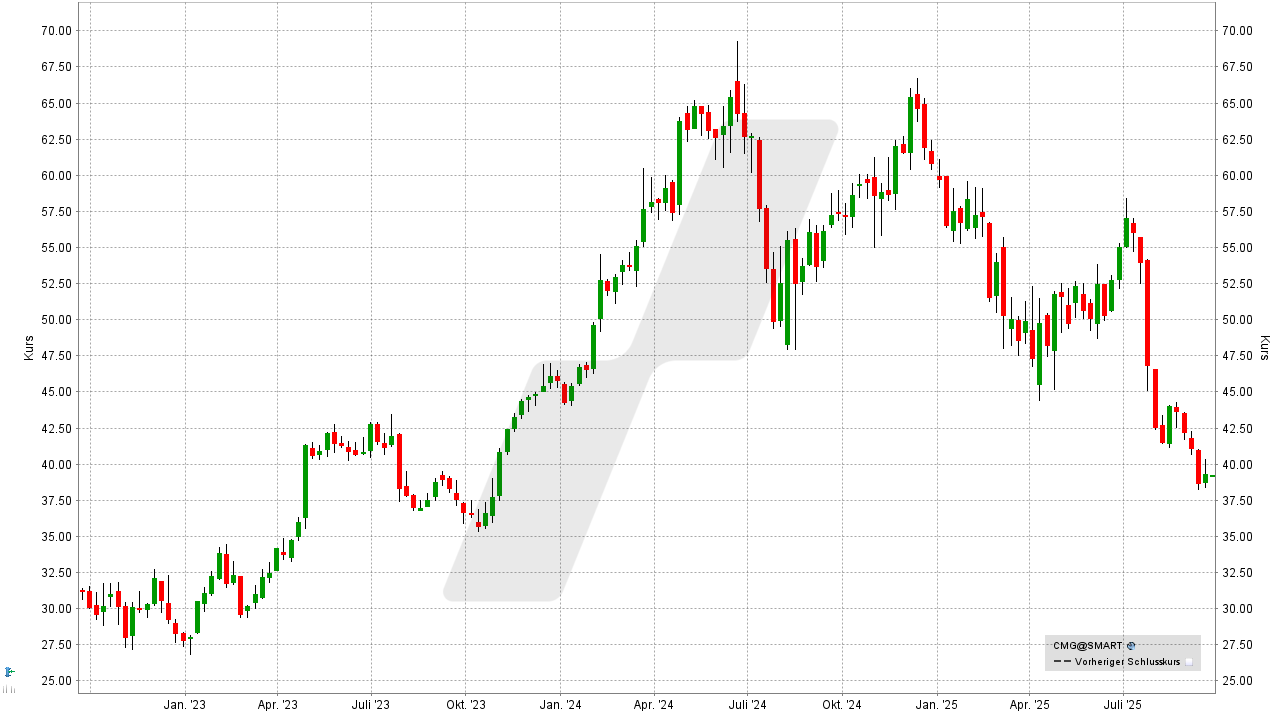 S&P 500 Aktien: Kursentwicklung der Chipotle Mexican Grill Aktie von September 2022 bis September 2025 | Online Broker LYNX S&P 500 Aktien: Kursentwicklung der Chipotle Mexican Grill Aktie von September 2022 bis September 2025 | Online Broker LYNX