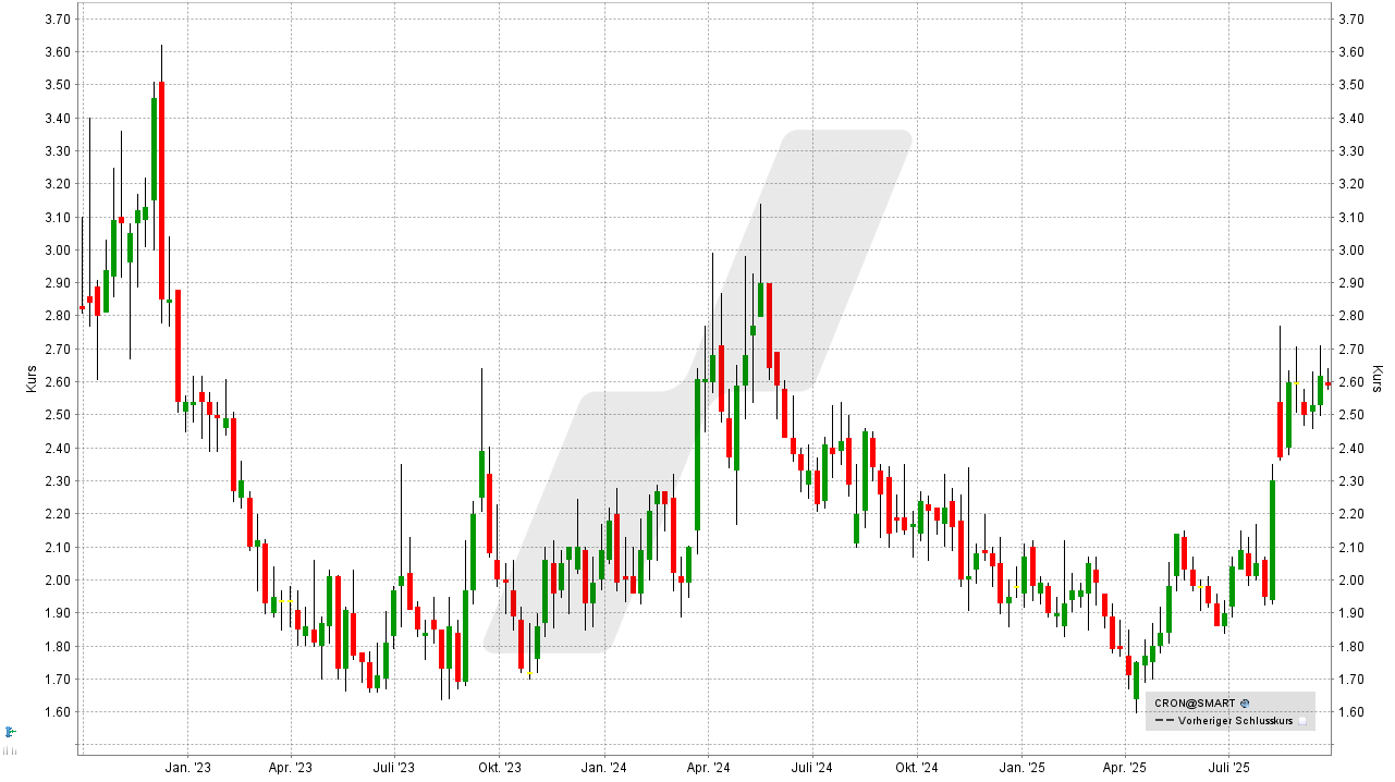 Cannabis Aktien: Kursentwicklung der Cronos Aktie von September 2022 bis September 2025 | Online Broker LYNX Cannabis Aktien: Kursentwicklung der Cronos Aktie von September 2022 bis September 2025 | Online Broker LYNX
