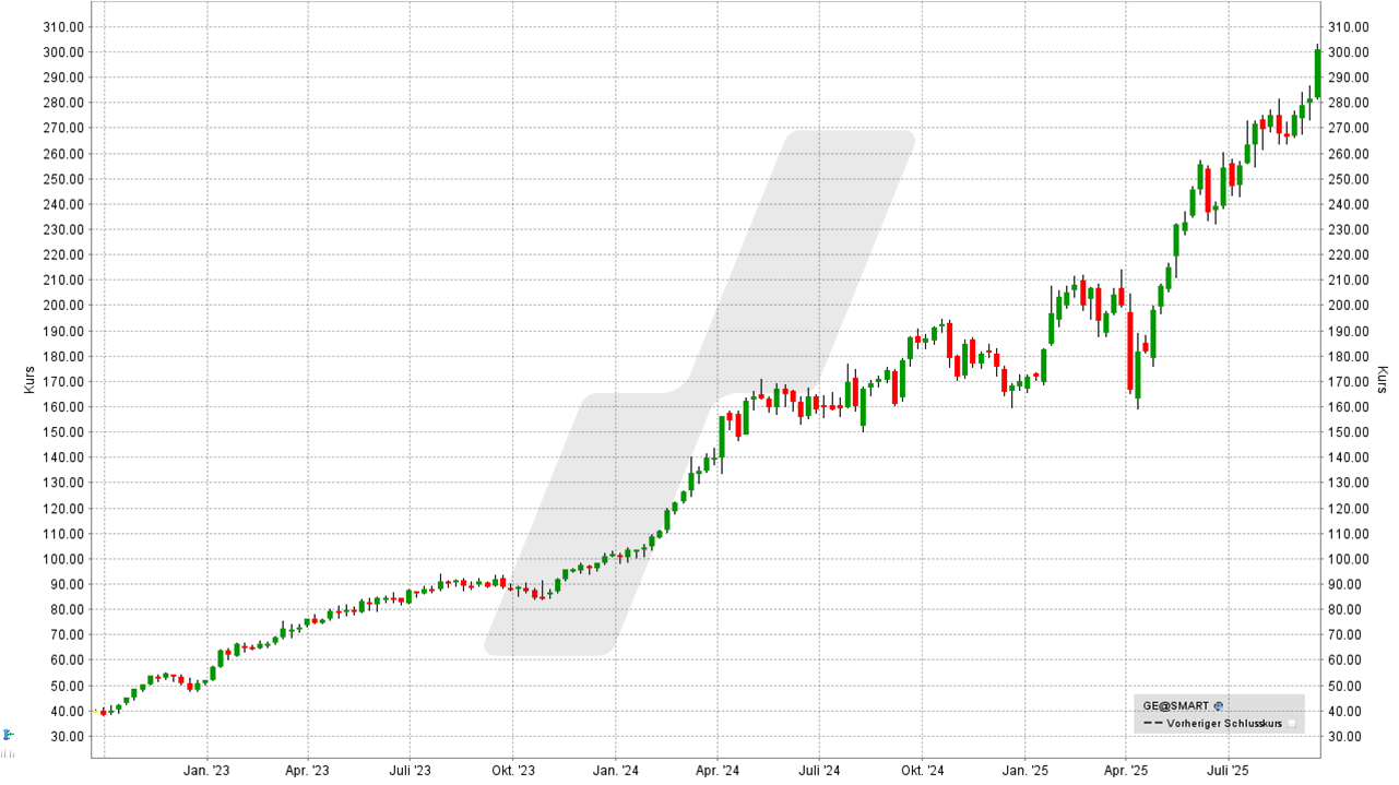 S&P 500 Aktien: Kursentwicklung der GE Aerospace Aktie von September 2022 bis September 2025 | Online Broker LYNX S&P 500 Aktien: Kursentwicklung der GE Aerospace Aktie von September 2022 bis September 2025 | Online Broker LYNX