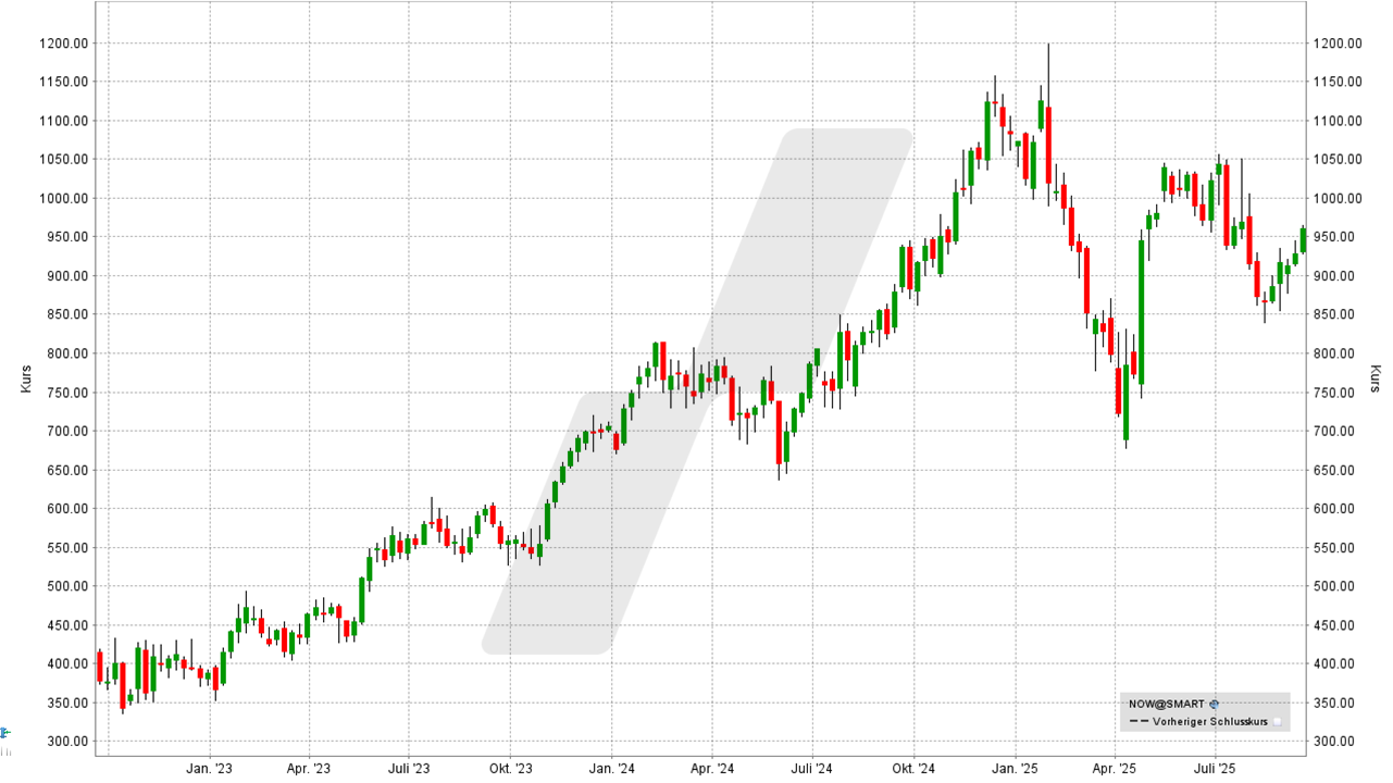 S&P 500 Aktien: Kursentwicklung der ServiceNow Aktie von September 2022 bis September 2025 | Online Broker LYNX S&P 500 Aktien: Kursentwicklung der ServiceNow Aktie von September 2022 bis September 2025 | Online Broker LYNX