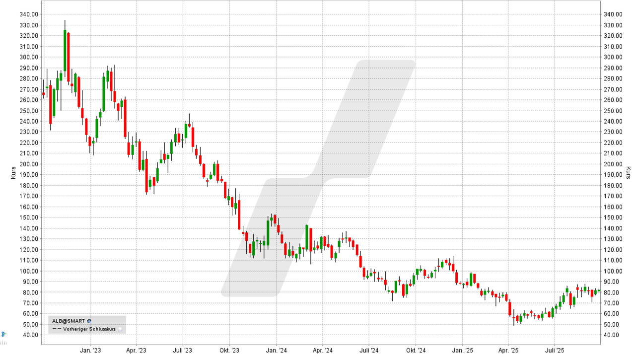 Lithium Aktien: Kursentwicklung der Albemarle Corporation Aktie von September 2022 bis September 2025 | Online Broker LYNX Lithium Aktien: Kursentwicklung der Albemarle Corporation Aktie von September 2022 bis September 2025 | Online Broker LYNX