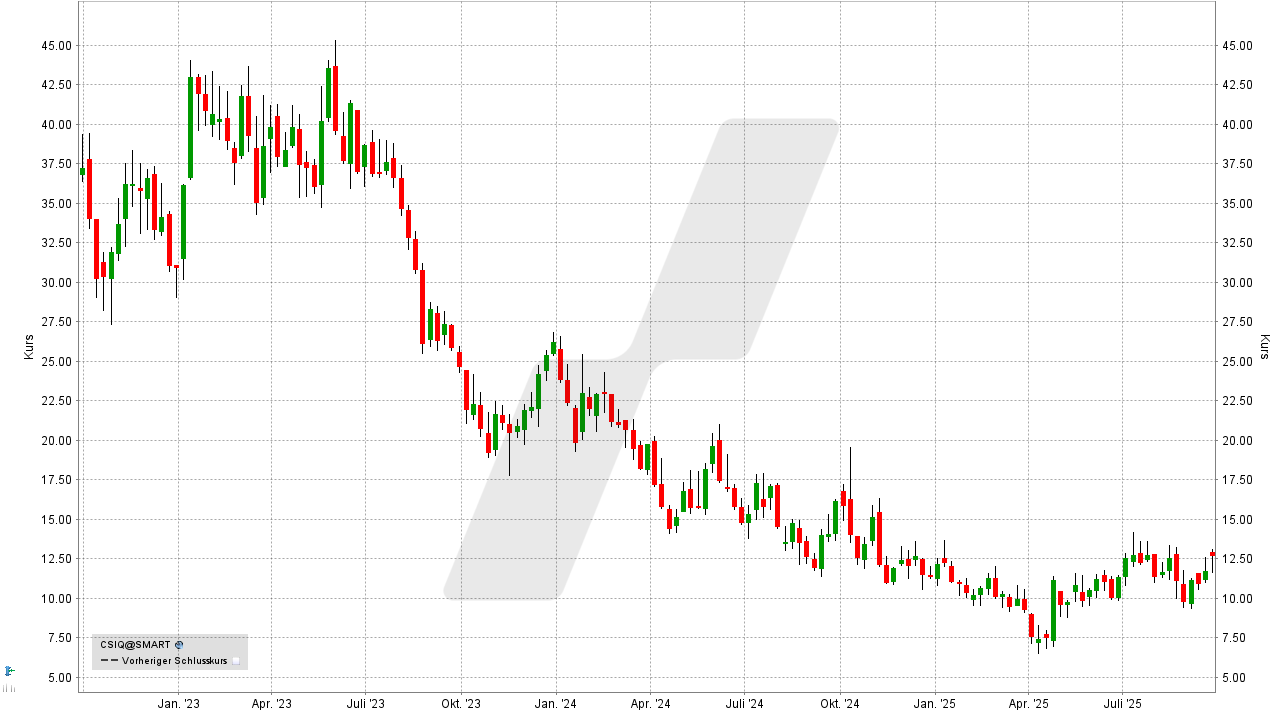 Solar Aktien: Kursentwicklung der Canadian Solar Aktie von September 2022 bis September 2025 | Online Broker LYNX Solar Aktien: Kursentwicklung der Canadian Solar Aktie von September 2022 bis September 2025 | Online Broker LYNX