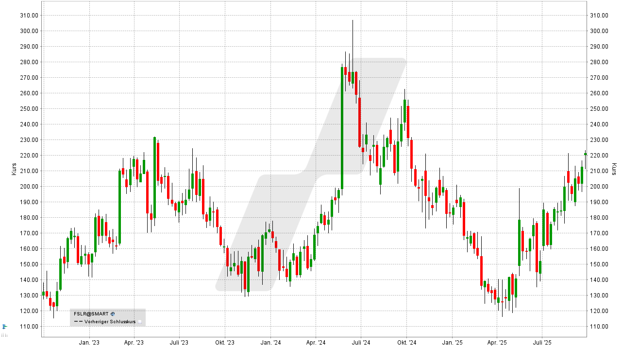 Solar Aktien: Kursentwicklung der First Solar Aktie von September 2022 bis September 2025 | Online Broker LYNX Solar Aktien: Kursentwicklung der First Solar Aktie von September 2022 bis September 2025 | Online Broker LYNX