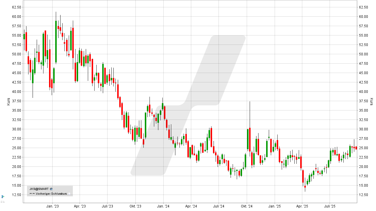 Solar Aktien: Kursentwicklung der JinkoSolar Aktie von September 2022 bis September 2025 | Online Broker LYNX Solar Aktien: Kursentwicklung der JinkoSolar Aktie von September 2022 bis September 2025 | Online Broker LYNX