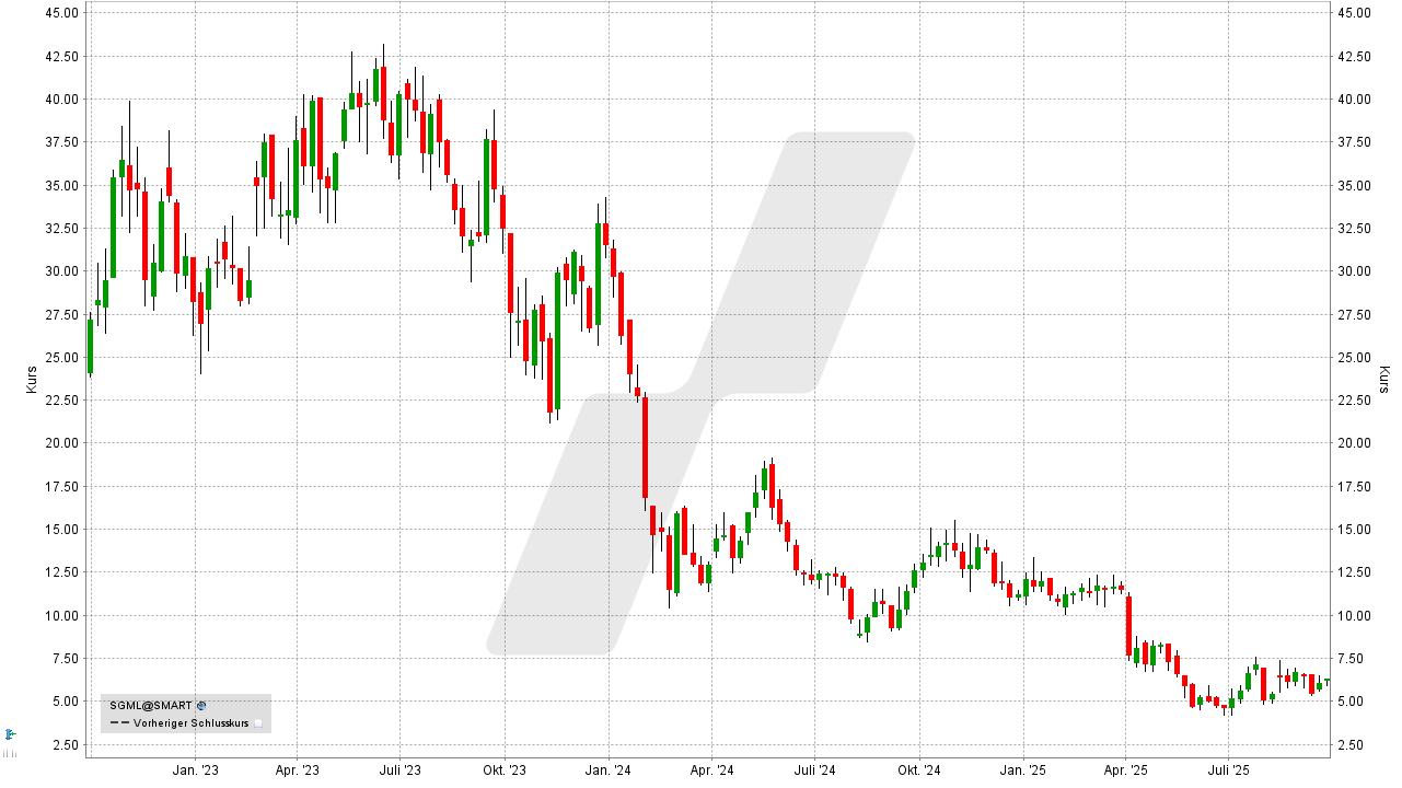 Lithium Aktien: Kursentwicklung der Sigma Lithium Aktie von September 2022 bis September 2025 | Online Broker LYNX Lithium Aktien: Kursentwicklung der Sigma Lithium Aktie von September 2022 bis September 2025 | Online Broker LYNX